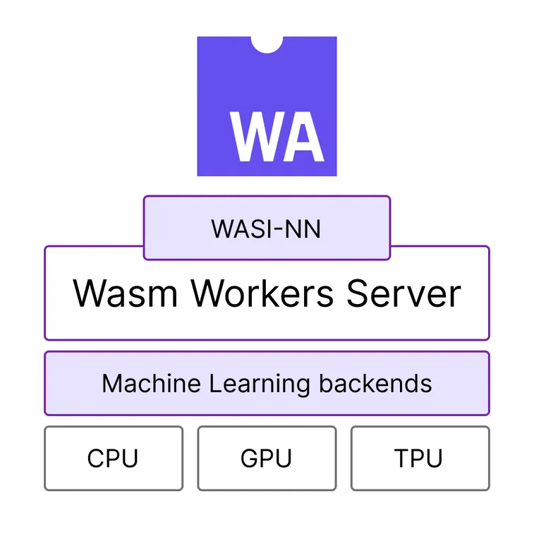 A diagram that shows how a Wasm module interacts with the CPU and GPU through WASI-NN.