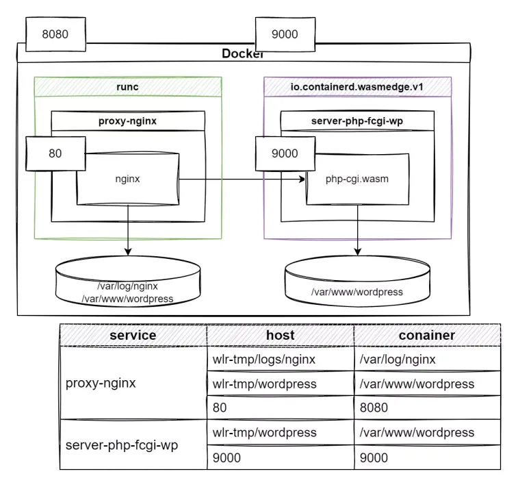 proxy-nginx + server-php-fcgi-wp configuration