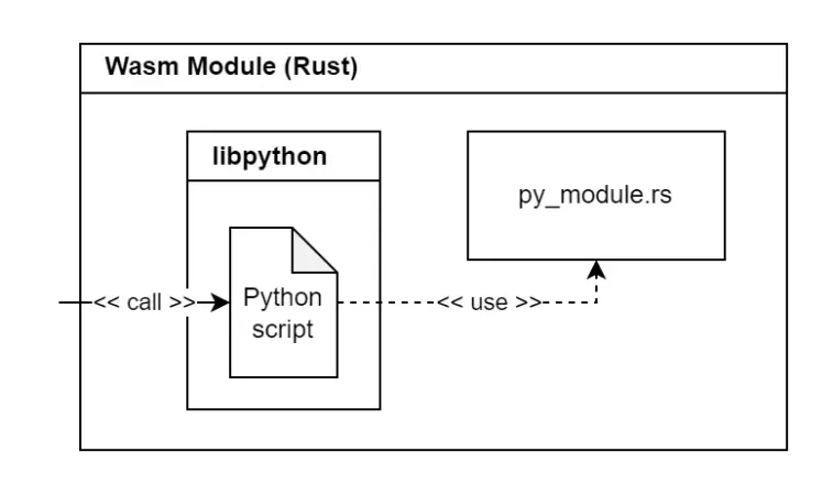Wasm module embedding Python