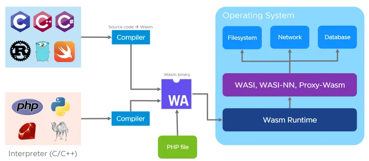Wasm on the server for interpreted languages