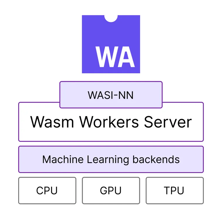 Run your workers anywhere with WebAssembly