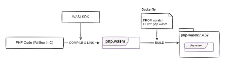 From C code to Wasm container