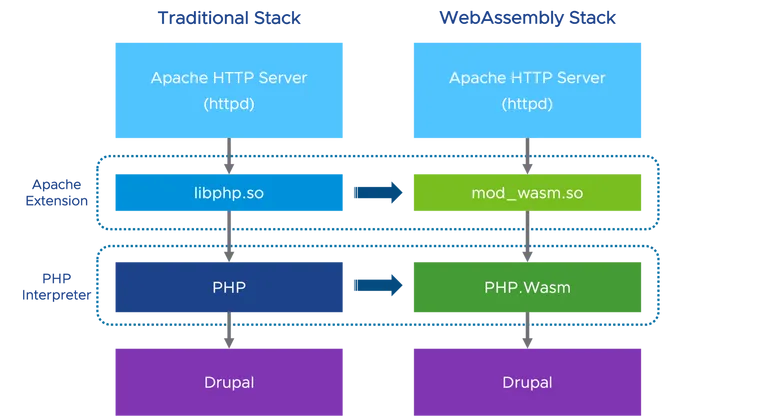Comparison of traditional vs. wasm-based stack